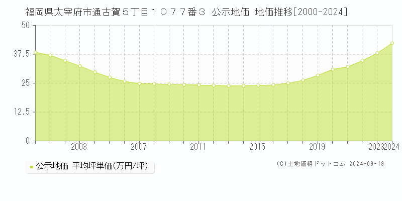 福岡県太宰府市通古賀５丁目１０７７番３ 公示地価 地価推移[2000-2024]