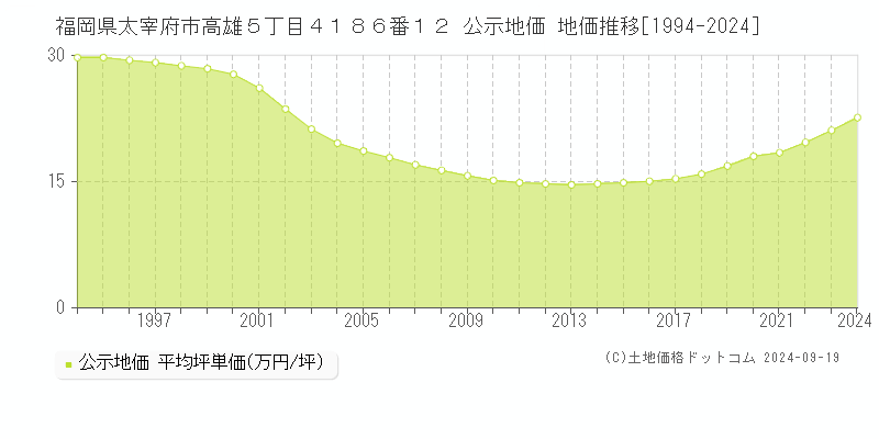 福岡県太宰府市高雄５丁目４１８６番１２ 公示地価 地価推移[1994-2024]