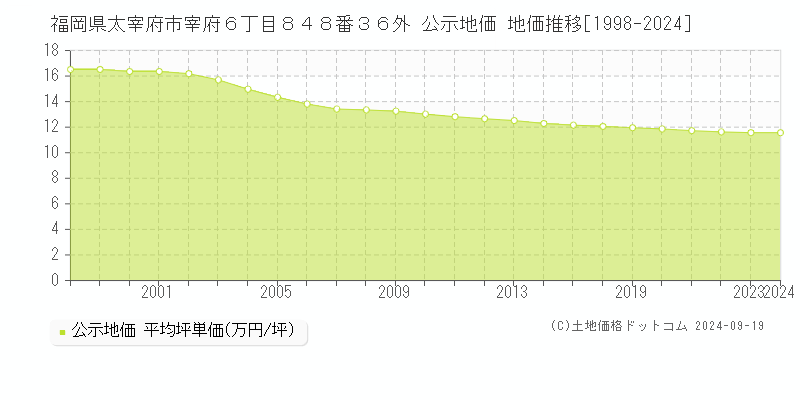 福岡県太宰府市宰府６丁目８４８番３６外 公示地価 地価推移[1998-2024]