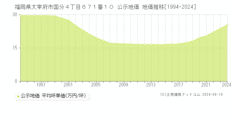 福岡県太宰府市国分４丁目６７１番１０ 公示地価 地価推移[1994-2024]