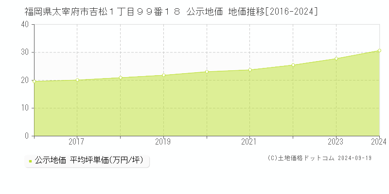 福岡県太宰府市吉松１丁目９９番１８ 公示地価 地価推移[2016-2024]