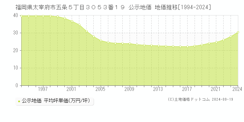 福岡県太宰府市五条５丁目３０５３番１９ 公示地価 地価推移[1994-2024]