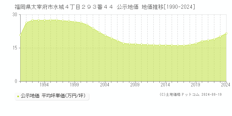 福岡県太宰府市水城４丁目２９３番４４ 公示地価 地価推移[1990-2024]