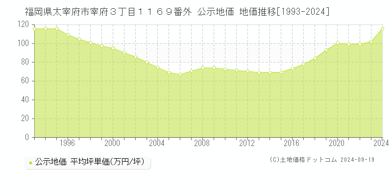 福岡県太宰府市宰府３丁目１１６９番外 公示地価 地価推移[1993-2024]