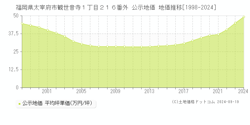 福岡県太宰府市観世音寺１丁目２１６番外 公示地価 地価推移[1998-2024]