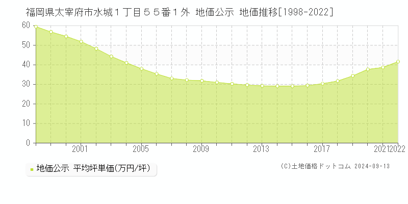 福岡県太宰府市水城１丁目５５番１外 公示地価 地価推移[1998-2008]