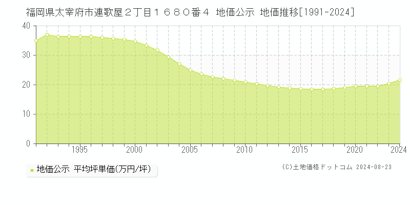 福岡県太宰府市連歌屋２丁目１６８０番４ 公示地価 地価推移[1991-2018]