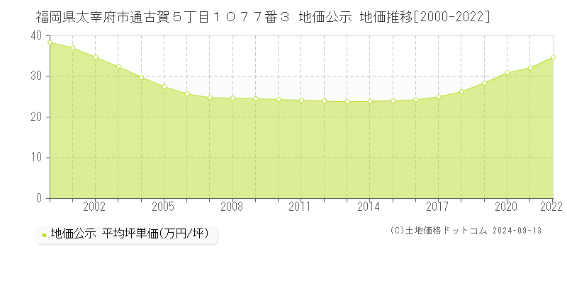 福岡県太宰府市通古賀５丁目１０７７番３ 公示地価 地価推移[2000-2018]