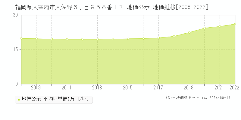 福岡県太宰府市大佐野６丁目９５８番１７ 公示地価 地価推移[2008-2020]