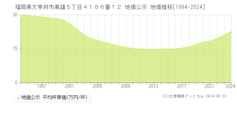 福岡県太宰府市高雄５丁目４１８６番１２ 公示地価 地価推移[1994-2017]