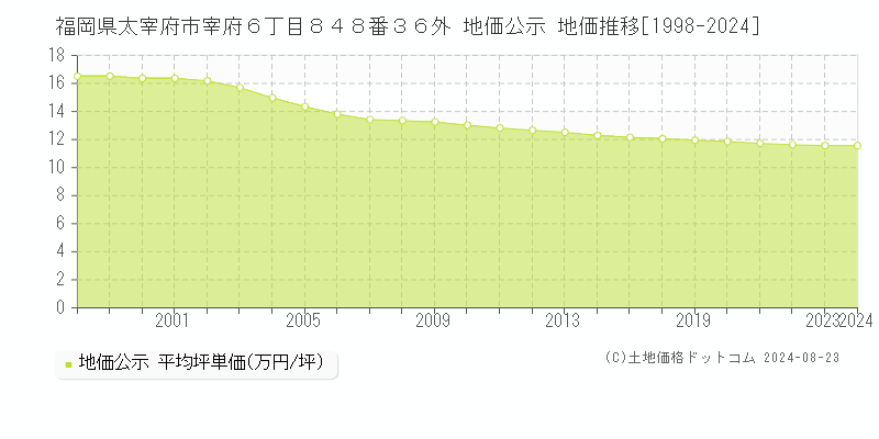 福岡県太宰府市宰府６丁目８４８番３６外 公示地価 地価推移[1998-2019]