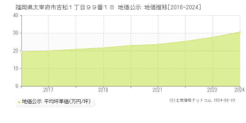 福岡県太宰府市吉松１丁目９９番１８ 地価公示 地価推移[2016-2022]