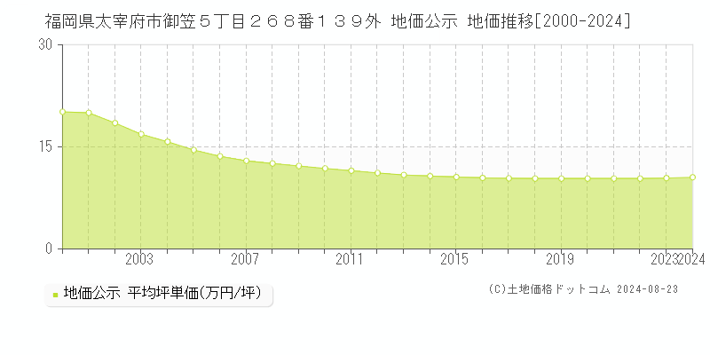 福岡県太宰府市御笠５丁目２６８番１３９外 地価公示 地価推移[2000-2023]