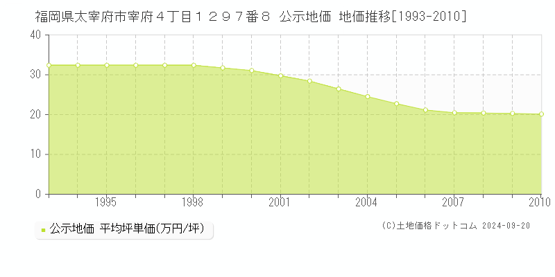 福岡県太宰府市宰府４丁目１２９７番８ 公示地価 地価推移[1993-2009]