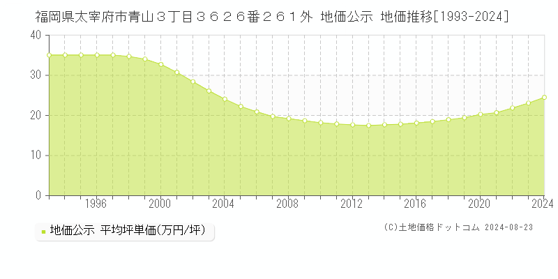 福岡県太宰府市青山３丁目３６２６番２６１外 地価公示 地価推移[1993-2022]