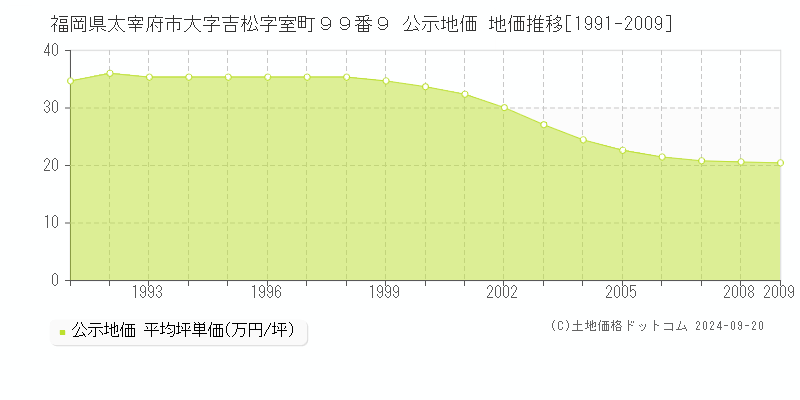 福岡県太宰府市大字吉松字室町９９番９ 公示地価 地価推移[1991-2009]