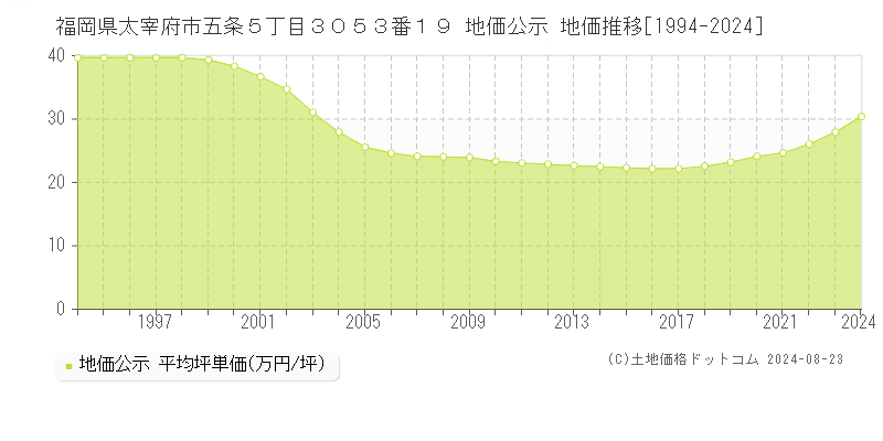 福岡県太宰府市五条５丁目３０５３番１９ 公示地価 地価推移[1994-2010]