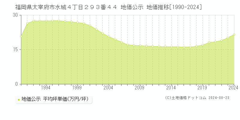 福岡県太宰府市水城４丁目２９３番４４ 公示地価 地価推移[1990-2022]