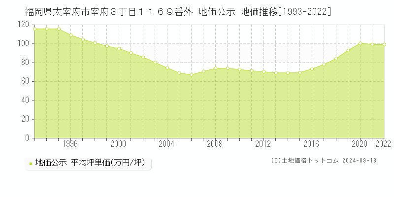 福岡県太宰府市宰府３丁目１１６９番外 地価公示 地価推移[1993-2022]