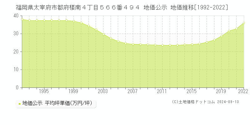 福岡県太宰府市都府楼南４丁目５６６番４９４ 公示地価 地価推移[1992-2010]