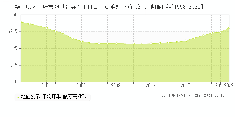 福岡県太宰府市観世音寺１丁目２１６番外 公示地価 地価推移[1998-2018]