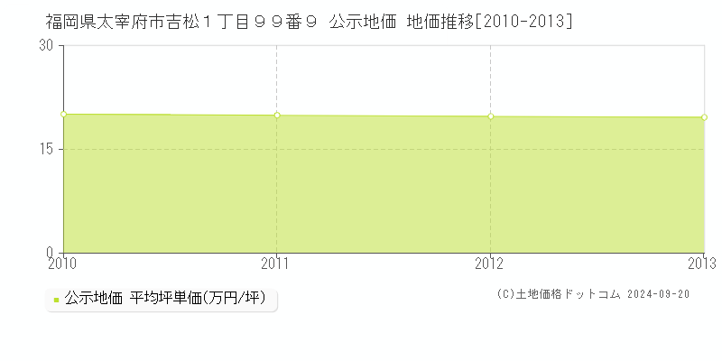 福岡県太宰府市吉松１丁目９９番９ 公示地価 地価推移[2010-2011]