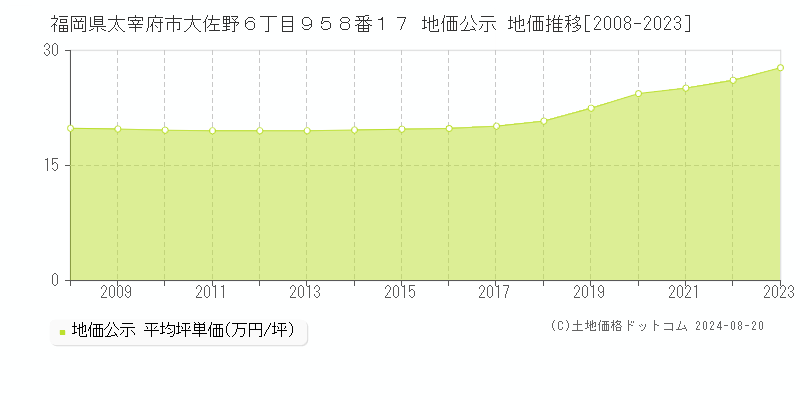 福岡県太宰府市大佐野６丁目９５８番１７ 公示地価 地価推移[2008-2023]