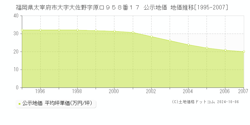 福岡県太宰府市大字大佐野字原口９５８番１７ 公示地価 地価推移[1995-2007]