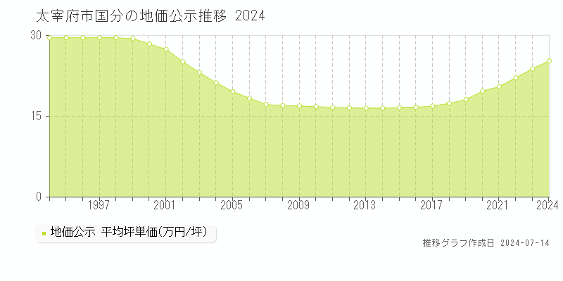 福岡県太宰府市国分の地価公示推移グラフ 