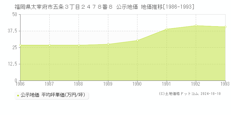 福岡県太宰府市五条３丁目２４７８番８ 公示地価 地価推移[1986-1993]