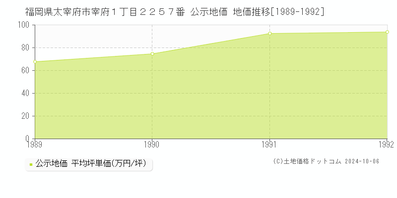 福岡県太宰府市宰府１丁目２２５７番 公示地価 地価推移[1989-1992]