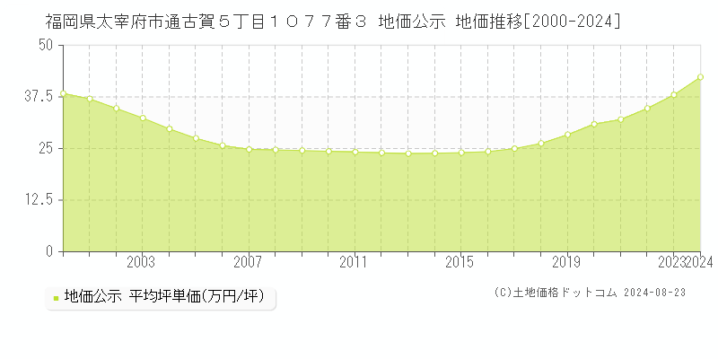 福岡県太宰府市通古賀５丁目１０７７番３ 公示地価 地価推移[2000-2024]