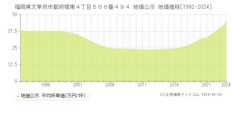 福岡県太宰府市都府楼南４丁目５６６番４９４ 公示地価 地価推移[1992-2024]