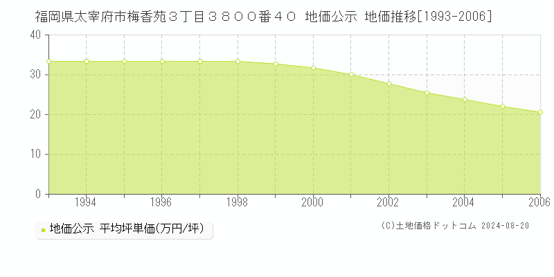 福岡県太宰府市梅香苑３丁目３８００番４０ 公示地価 地価推移[1993-2006]