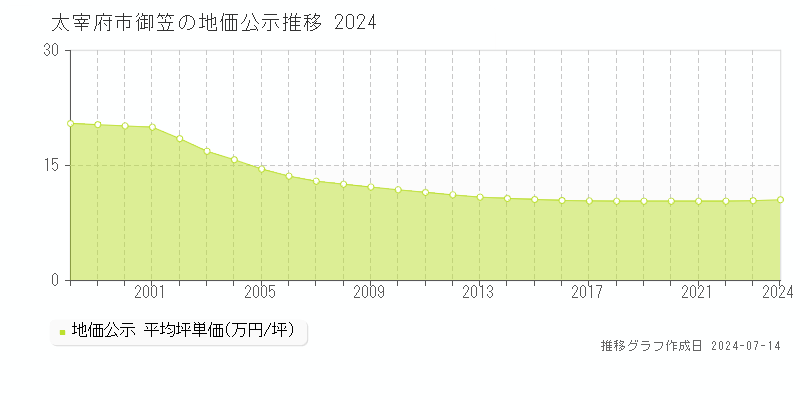 福岡県太宰府市御笠の地価公示推移グラフ 