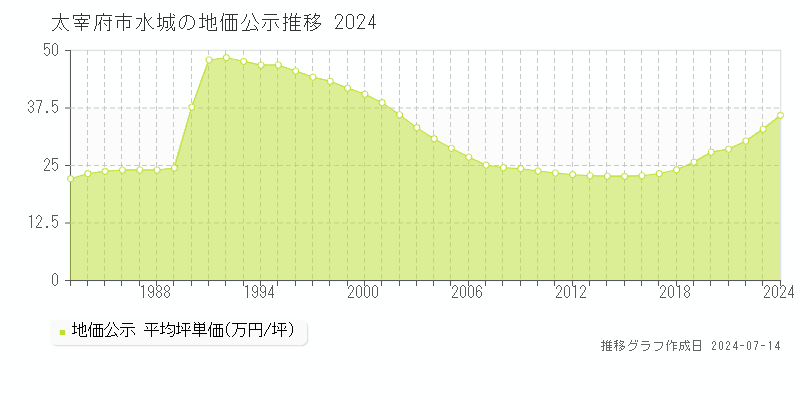 福岡県太宰府市水城の地価公示推移グラフ 
