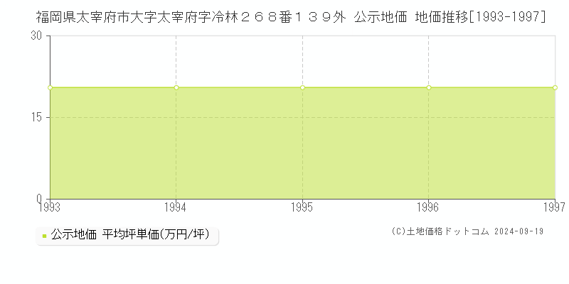 福岡県太宰府市大字太宰府字冷林２６８番１３９外 公示地価 地価推移[1993-1997]