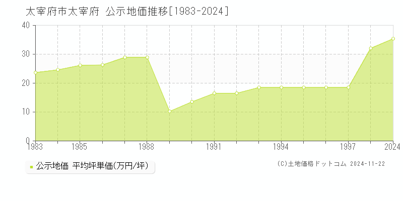 大字太宰府(太宰府市)の公示地価推移グラフ(坪単価)[1983-1997年]