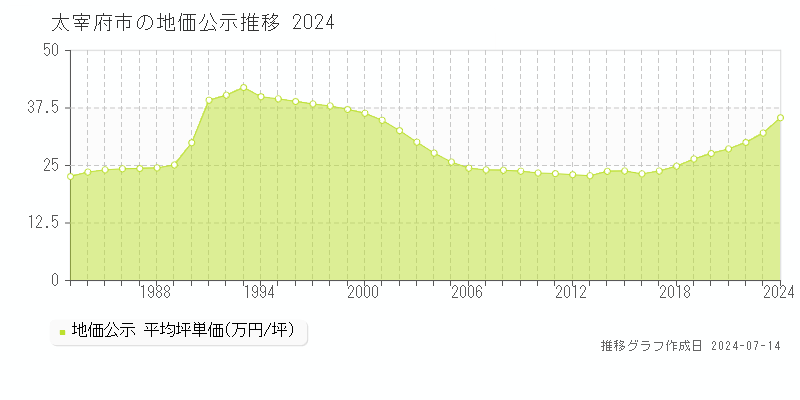 太宰府市(福岡県)の地価公示推移グラフ [1970-2024年]