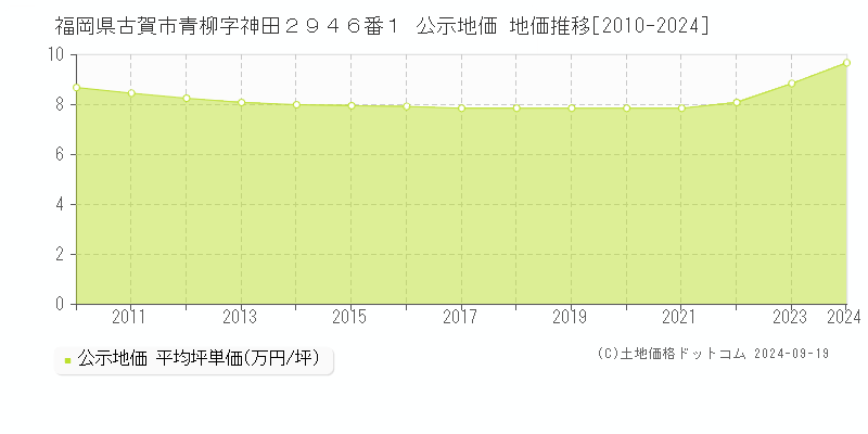 福岡県古賀市青柳字神田２９４６番１ 公示地価 地価推移[2010-2024]