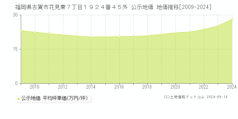 福岡県古賀市花見東７丁目１９２４番４５外 公示地価 地価推移[2009-2024]