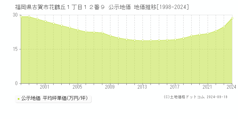 福岡県古賀市花鶴丘１丁目１２番９ 公示地価 地価推移[1998-2024]