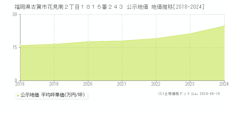 福岡県古賀市花見南２丁目１８１５番２４３ 公示地価 地価推移[2018-2024]