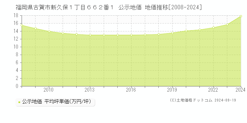 福岡県古賀市新久保１丁目６６２番１ 公示地価 地価推移[2008-2024]