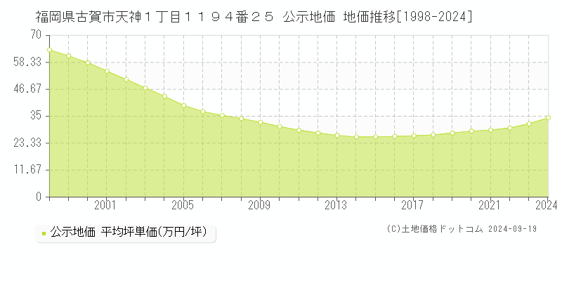 福岡県古賀市天神１丁目１１９４番２５ 公示地価 地価推移[1998-2024]