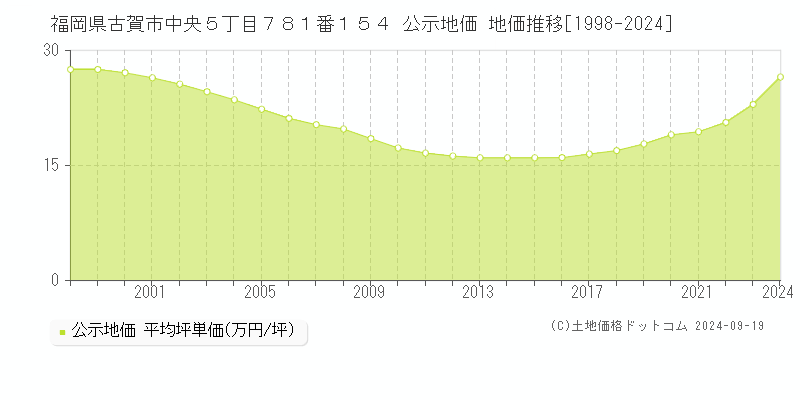 福岡県古賀市中央５丁目７８１番１５４ 公示地価 地価推移[1998-2024]