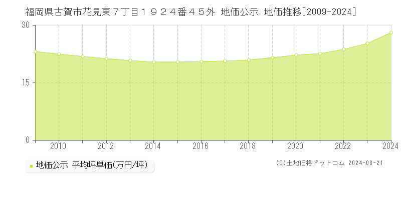 福岡県古賀市花見東７丁目１９２４番４５外 公示地価 地価推移[2009-2024]