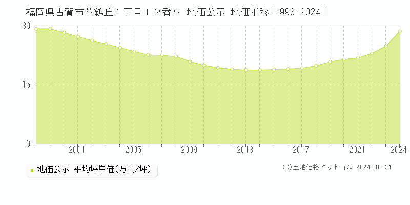 福岡県古賀市花鶴丘１丁目１２番９ 公示地価 地価推移[1998-2024]