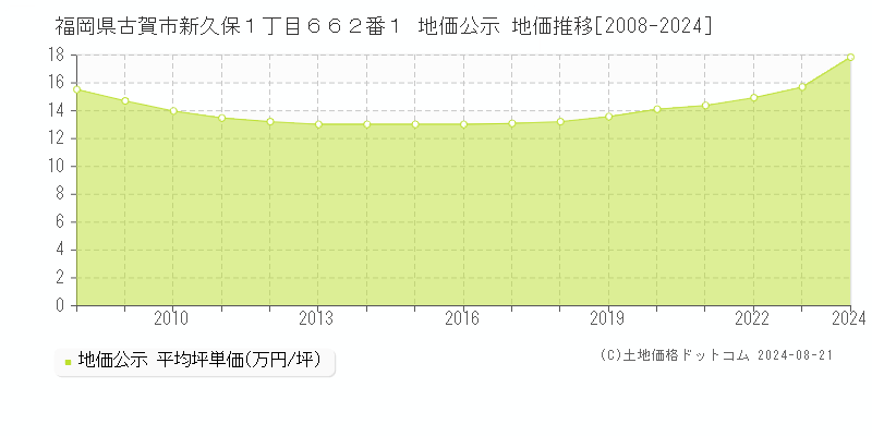 福岡県古賀市新久保１丁目６６２番１ 公示地価 地価推移[2008-2024]