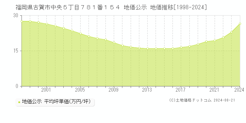 福岡県古賀市中央５丁目７８１番１５４ 公示地価 地価推移[1998-2024]